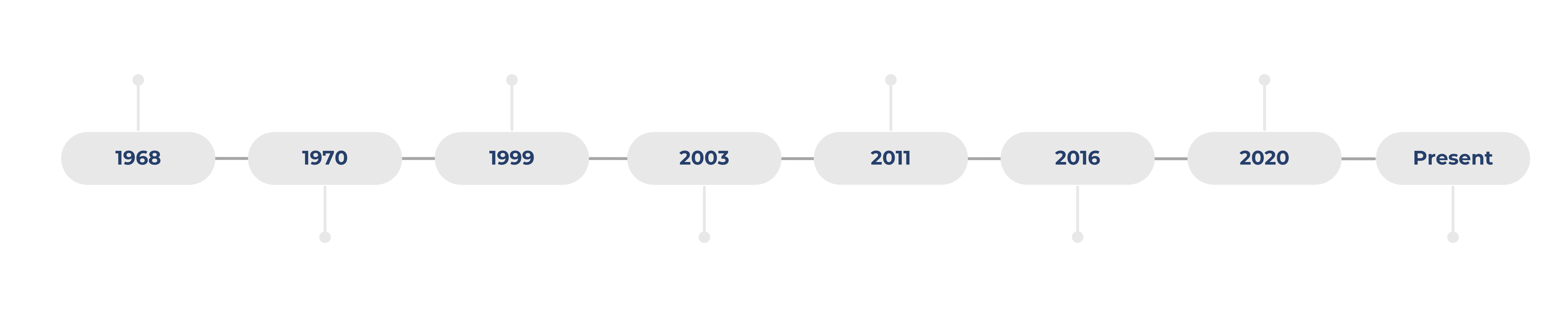 MCS History Timeline